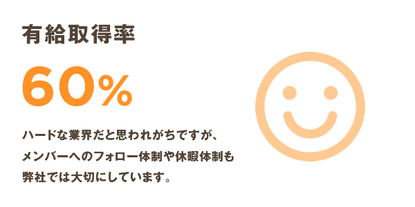 有給取得率 51.3%